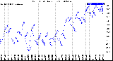 Milwaukee Weather Wind Chill<br>Daily Low