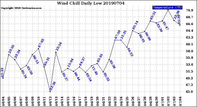 Milwaukee Weather Wind Chill<br>Daily Low