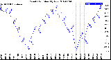 Milwaukee Weather Wind Chill<br>Monthly Low