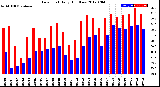 Milwaukee Weather Dew Point<br>Daily High/Low