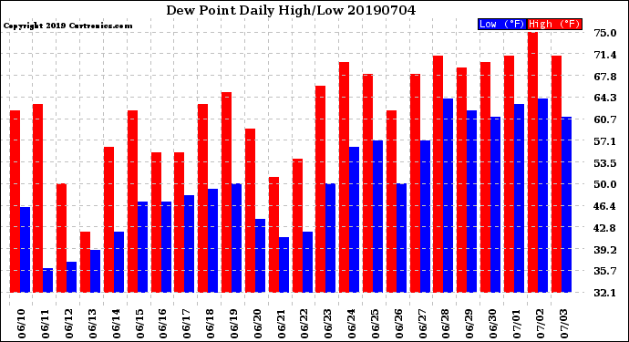 Milwaukee Weather Dew Point<br>Daily High/Low