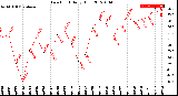 Milwaukee Weather Dew Point<br>Daily High