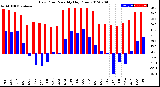 Milwaukee Weather Dew Point<br>Monthly High/Low