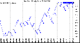 Milwaukee Weather Dew Point<br>Daily Low