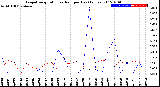 Milwaukee Weather Evapotranspiration<br>vs Rain per Day<br>(Inches)