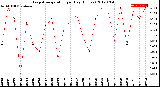 Milwaukee Weather Evapotranspiration<br>per Day (Inches)