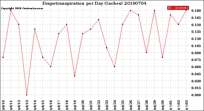 Milwaukee Weather Evapotranspiration<br>per Day (Inches)