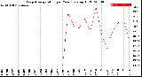 Milwaukee Weather Evapotranspiration<br>per Year (gals sq/ft)