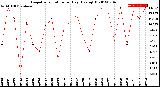 Milwaukee Weather Evapotranspiration<br>per Day (Ozs sq/ft)