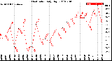 Milwaukee Weather Heat Index<br>Daily High