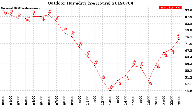 Milwaukee Weather Outdoor Humidity<br>(24 Hours)