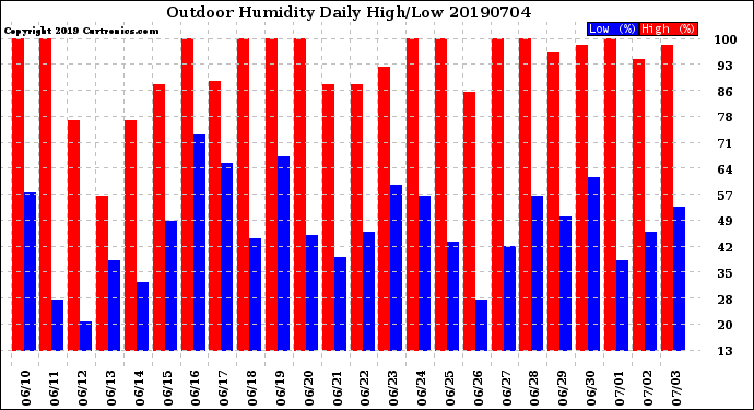 Milwaukee Weather Outdoor Humidity<br>Daily High/Low