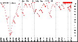 Milwaukee Weather Outdoor Humidity<br>Daily High