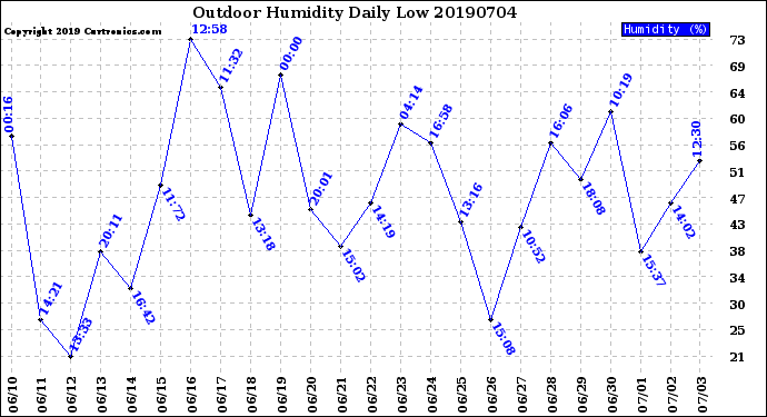 Milwaukee Weather Outdoor Humidity<br>Daily Low