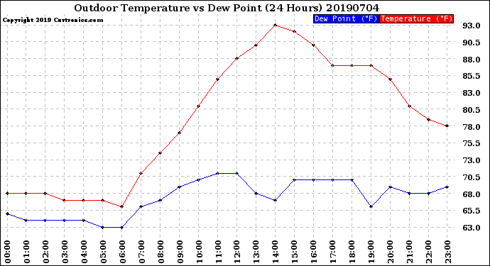 Milwaukee Weather Outdoor Temperature<br>vs Dew Point<br>(24 Hours)