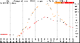 Milwaukee Weather Outdoor Temperature<br>vs THSW Index<br>per Hour<br>(24 Hours)