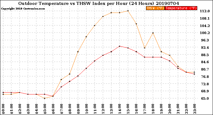 Milwaukee Weather Outdoor Temperature<br>vs THSW Index<br>per Hour<br>(24 Hours)