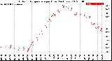 Milwaukee Weather Outdoor Temperature<br>per Hour<br>(24 Hours)