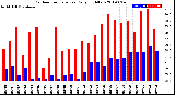 Milwaukee Weather Outdoor Temperature<br>Daily High/Low