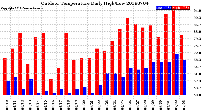 Milwaukee Weather Outdoor Temperature<br>Daily High/Low