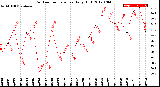 Milwaukee Weather Outdoor Temperature<br>Daily High