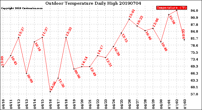 Milwaukee Weather Outdoor Temperature<br>Daily High