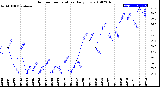 Milwaukee Weather Outdoor Temperature<br>Daily Low