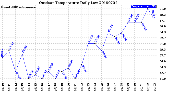 Milwaukee Weather Outdoor Temperature<br>Daily Low