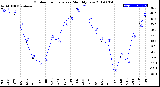 Milwaukee Weather Outdoor Temperature<br>Monthly Low