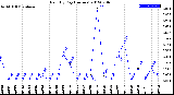 Milwaukee Weather Rain<br>By Day<br>(Inches)