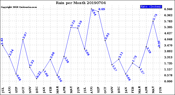 Milwaukee Weather Rain<br>per Month