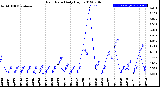 Milwaukee Weather Rain Rate<br>Daily High