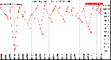 Milwaukee Weather Solar Radiation<br>Daily