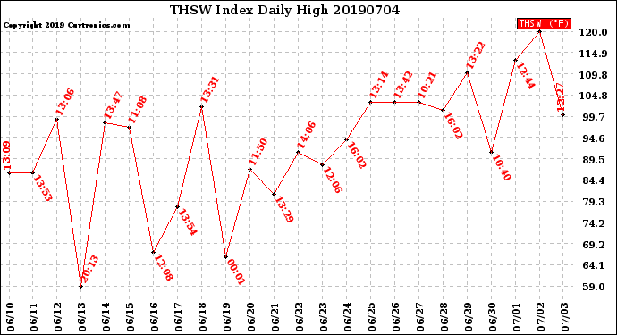 Milwaukee Weather THSW Index<br>Daily High