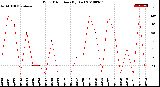 Milwaukee Weather Wind Direction<br>(By Day)