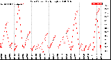 Milwaukee Weather Wind Speed<br>Daily High