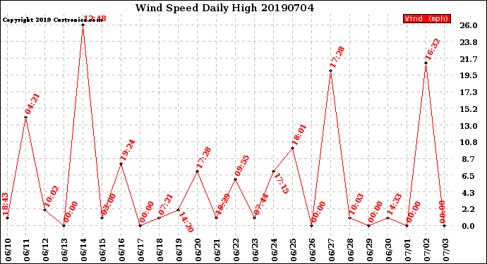 Milwaukee Weather Wind Speed<br>Daily High