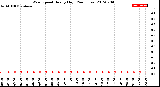 Milwaukee Weather Wind Speed<br>Hourly High<br>(24 Hours)