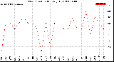 Milwaukee Weather Wind Direction<br>Monthly High