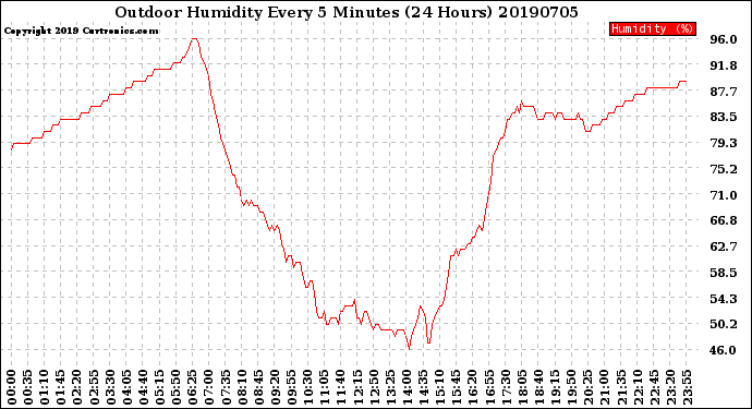 Milwaukee Weather Outdoor Humidity<br>Every 5 Minutes<br>(24 Hours)