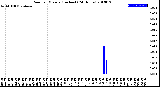 Milwaukee Weather Rain<br>per Minute<br>(Inches)<br>(24 Hours)