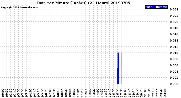 Milwaukee Weather Rain<br>per Minute<br>(Inches)<br>(24 Hours)