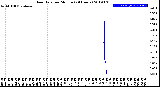 Milwaukee Weather Rain Rate<br>per Minute<br>(24 Hours)