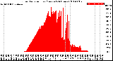 Milwaukee Weather Solar Radiation<br>per Minute<br>(24 Hours)