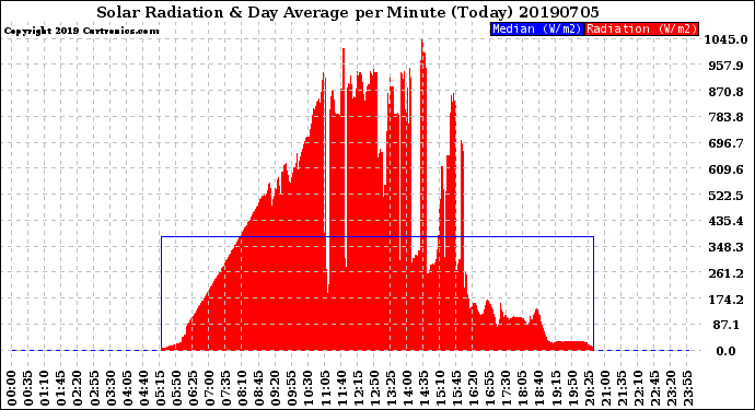 Milwaukee Weather Solar Radiation<br>& Day Average<br>per Minute<br>(Today)