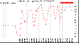 Milwaukee Weather Solar Radiation<br>per Day KW/m2