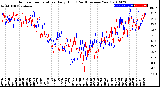 Milwaukee Weather Outdoor Temperature<br>Daily High<br>(Past/Previous Year)