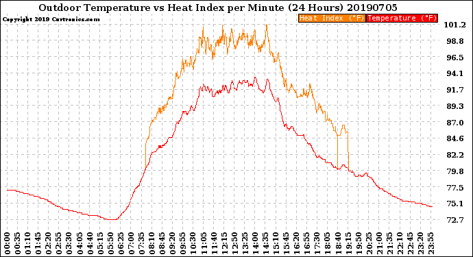 Milwaukee Weather Outdoor Temperature<br>vs Heat Index<br>per Minute<br>(24 Hours)