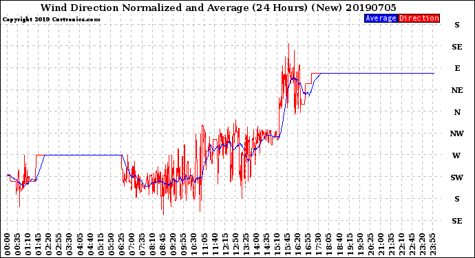 Milwaukee Weather Wind Direction<br>Normalized and Average<br>(24 Hours) (New)