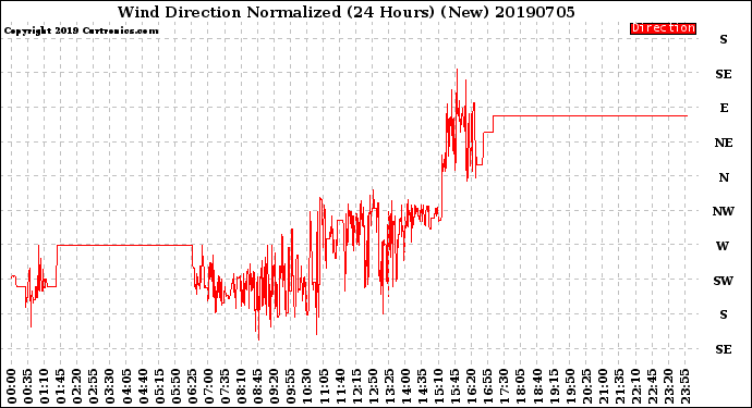 Milwaukee Weather Wind Direction<br>Normalized<br>(24 Hours) (New)